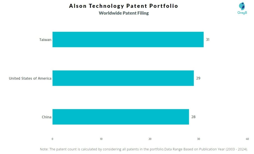 Alson Technology Worldwide Patent Filing