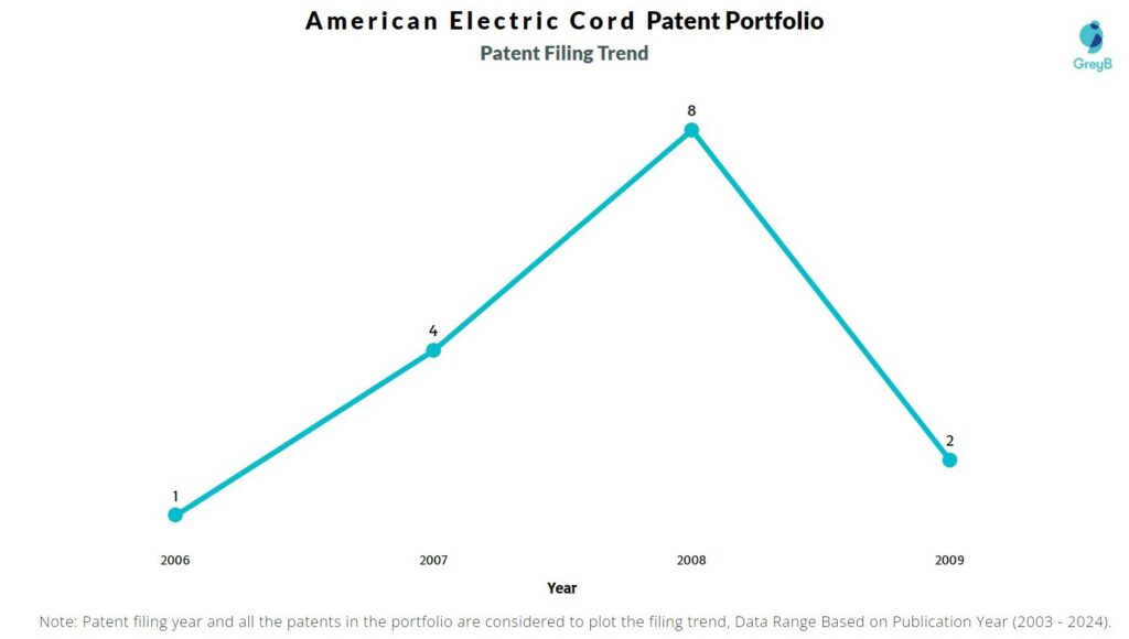 American Electric Cord Patent Filing Trend