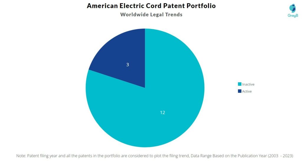 American Electric Cord Patent Portfolio
