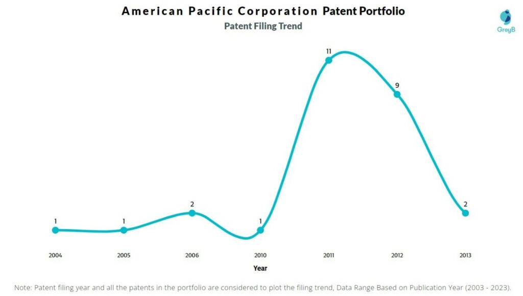 American Pacific Corporation Patent Filing Trend