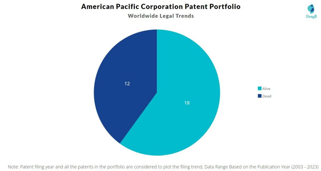 American Pacific Corporation Patent Portfolio