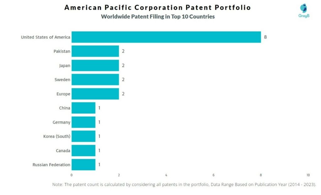 American Pacific Corporation Worldwide Patent Filing