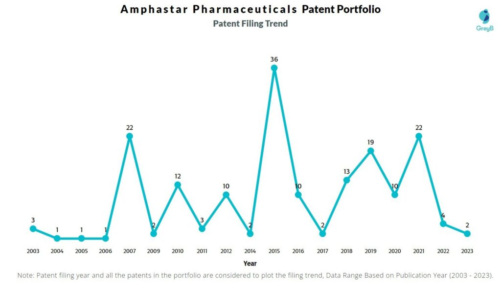 Amphastar Pharmaceuticals Patent Filing Trend
