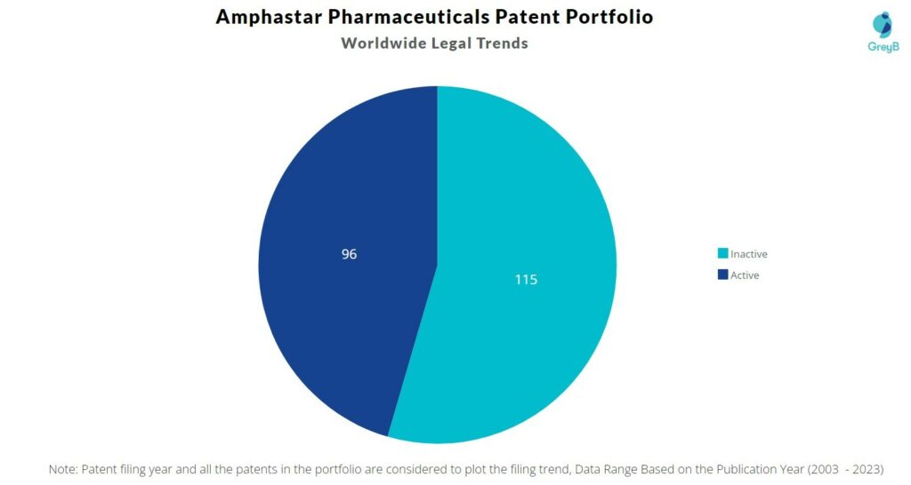 Amphastar Pharmaceuticals Patent Portfolio