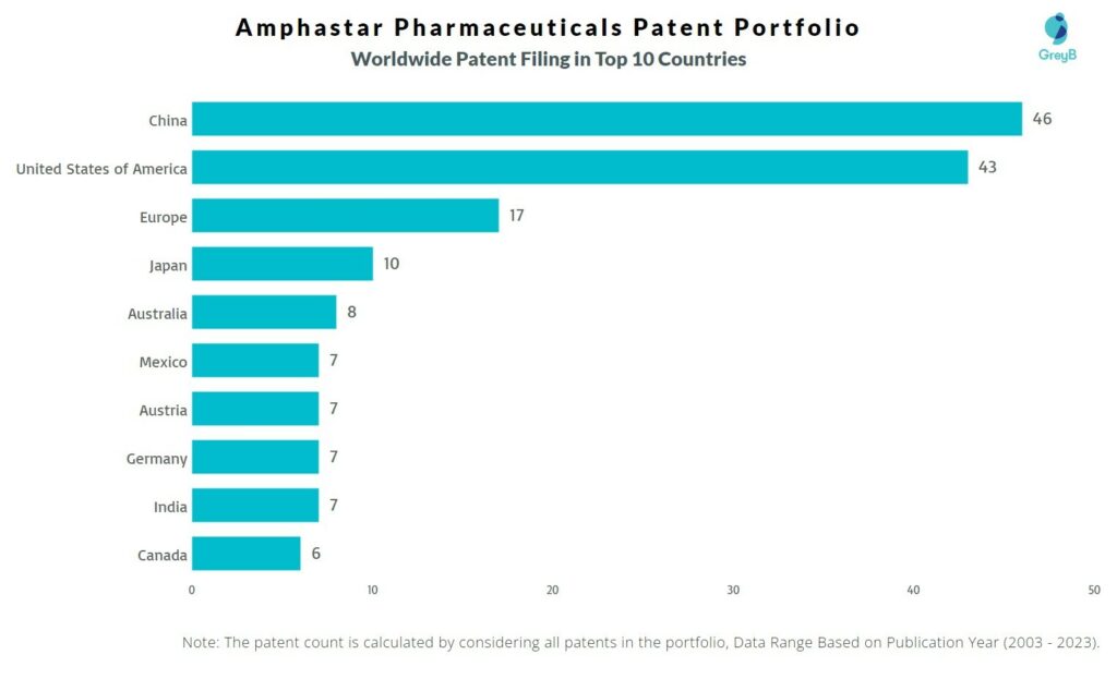 Amphastar Pharmaceuticals Worldwide Patent Filing