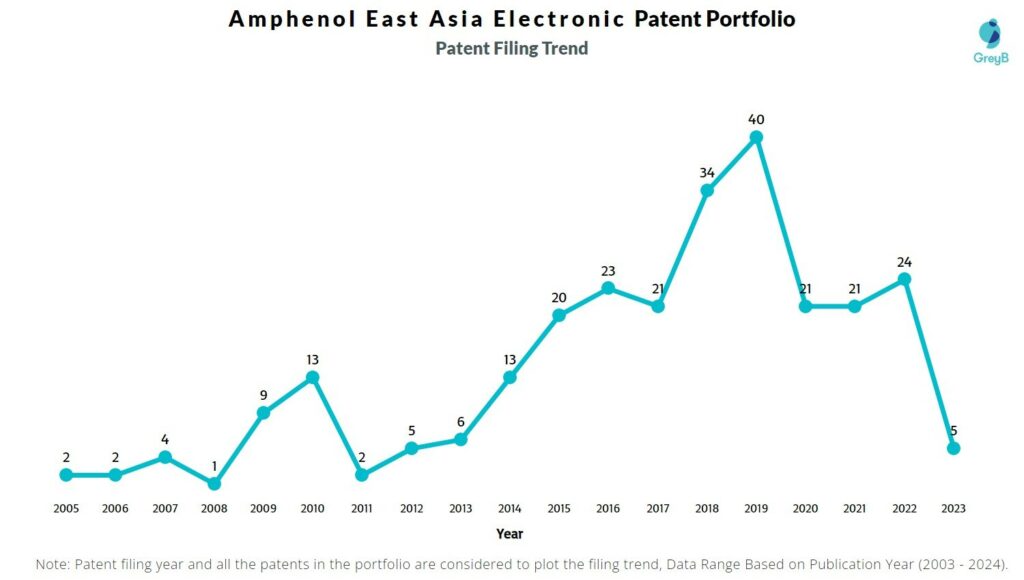 Amphenol East Asia Electronic Technology Patent Filing Trend