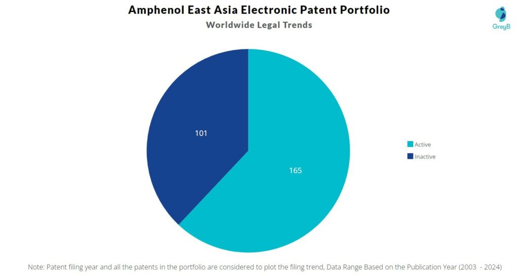 Amphenol East Asia Electronic Technology Patent Portfolio