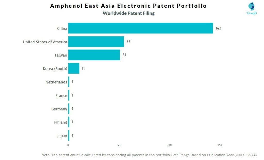 Amphenol East Asia Electronic Technology Worldwide Patent Filing