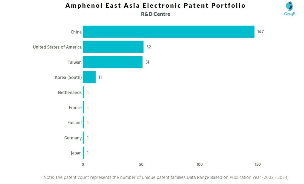 R&D Centres of Amphenol East Asia Electronic Technology 