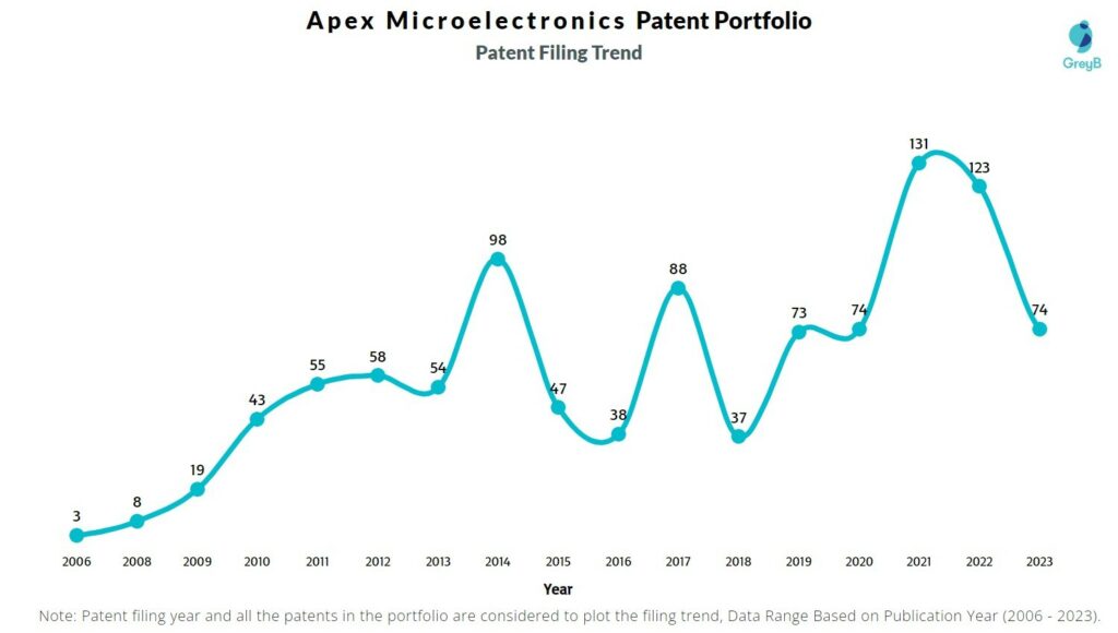 Apex Microelectronics Patent Filing Trend