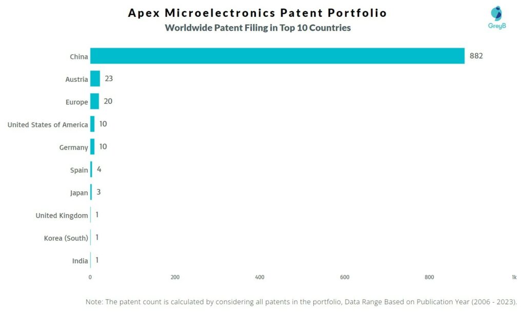 Apex Microelectronics Worldwide Patent Filing