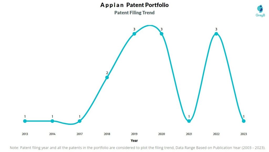 Appian Patent Filing Trend