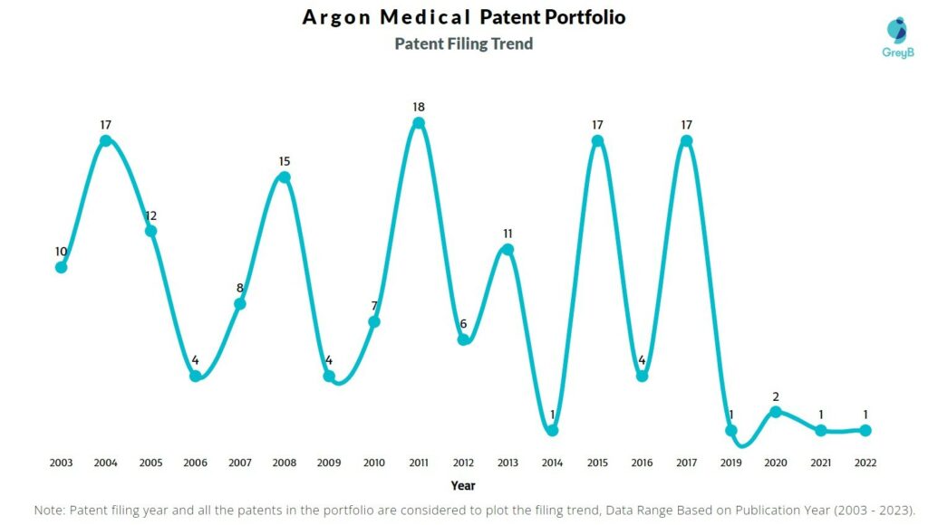 Argon Medical Patent Filing Trend