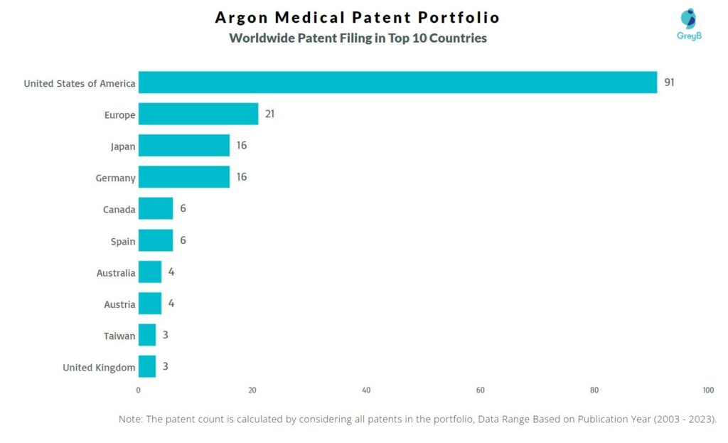 Argon Medical Worldwide Patent Filing