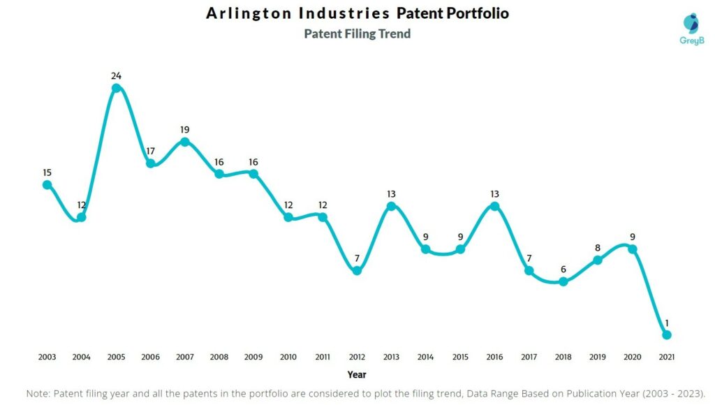 Arlington Industries Patent Filing Trend