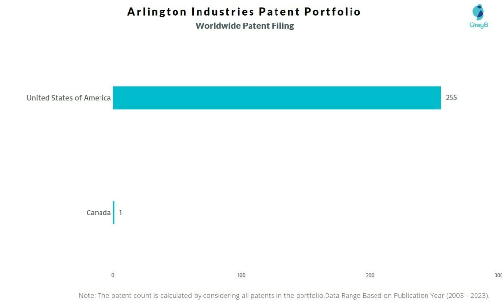 Arlington Industries Worldwide Patent Filing