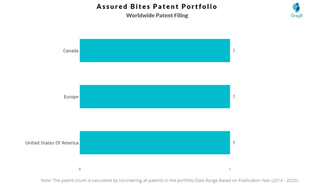 Assured Bites Worldwide Patent Filing