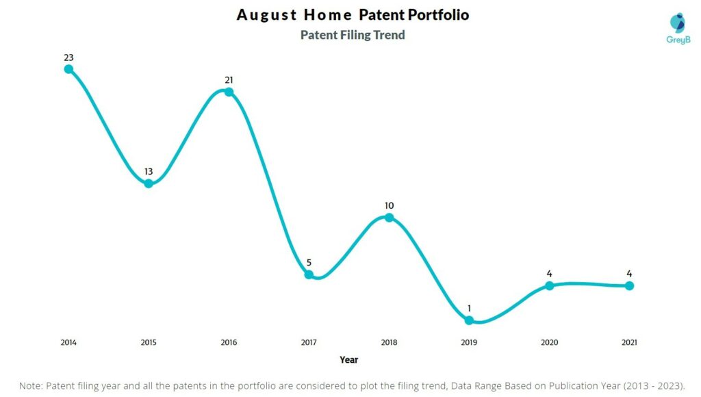 August Home Patent Filing Trend