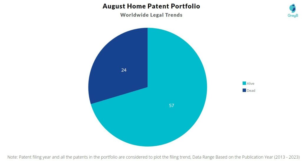 August Home Patent Portfolio