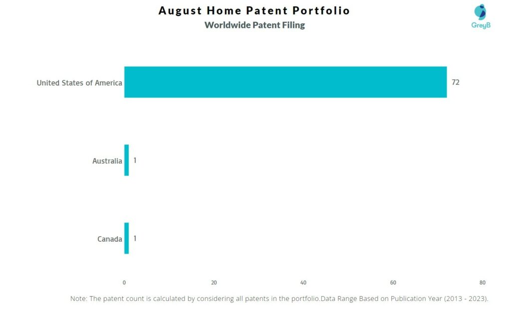 August Home Worldwide Patent Filing