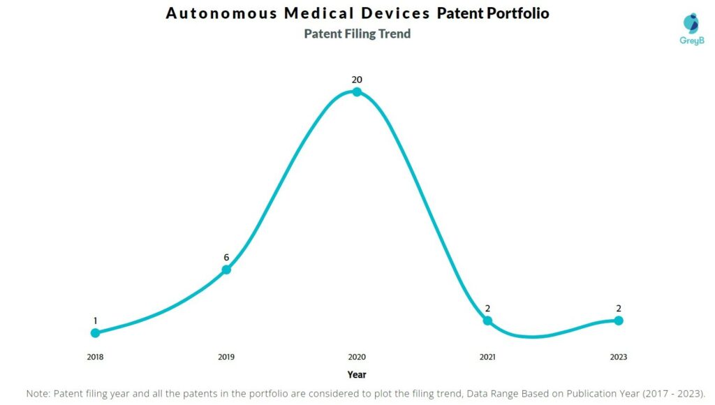 Autonomous Medical Devices Patent Filing Trend