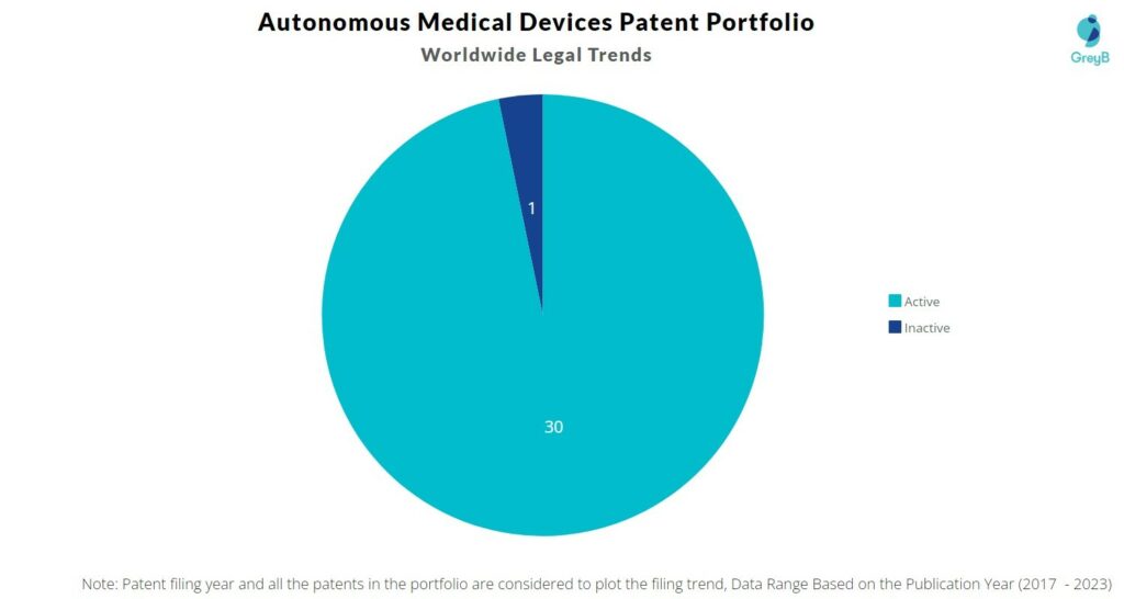 Autonomous Medical Devices Patent Portfolio