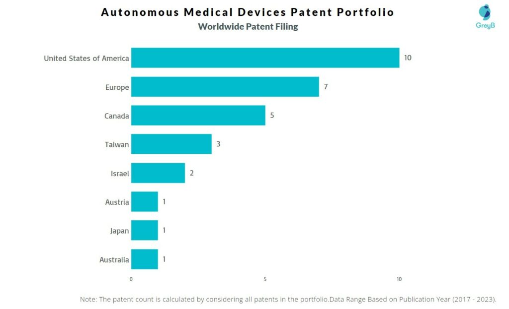 Autonomous Medical Devices Worldwide Patent Filing