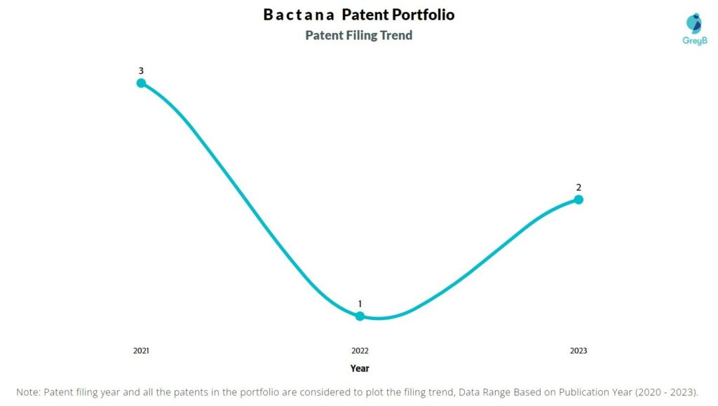 Bactana Patent Filing Trend