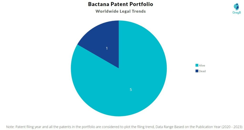 Bactana Patent Portfolio