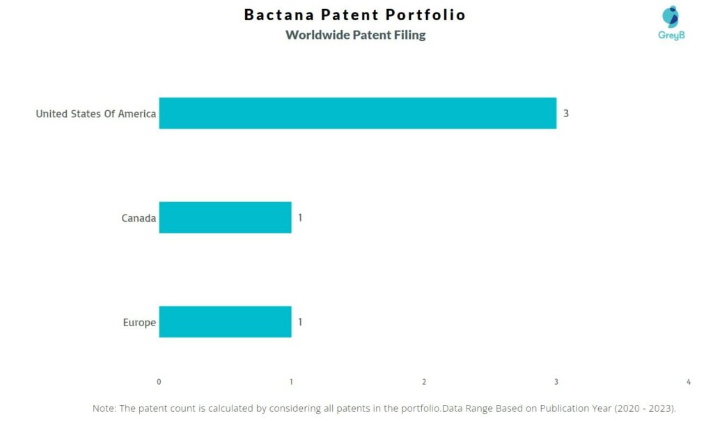 Bactana Worldwide Patent Filing