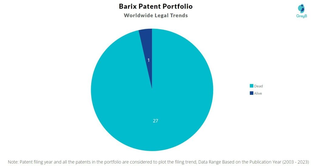 Barix Patent Portfolio