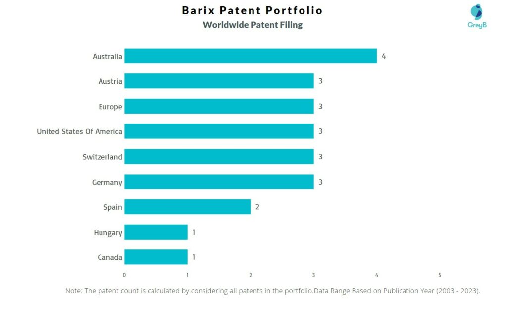 Barix Worldwide Patent Filing