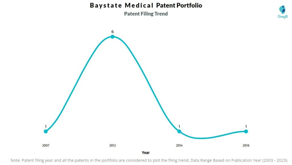 Baystate Medical Patent Filing Trend