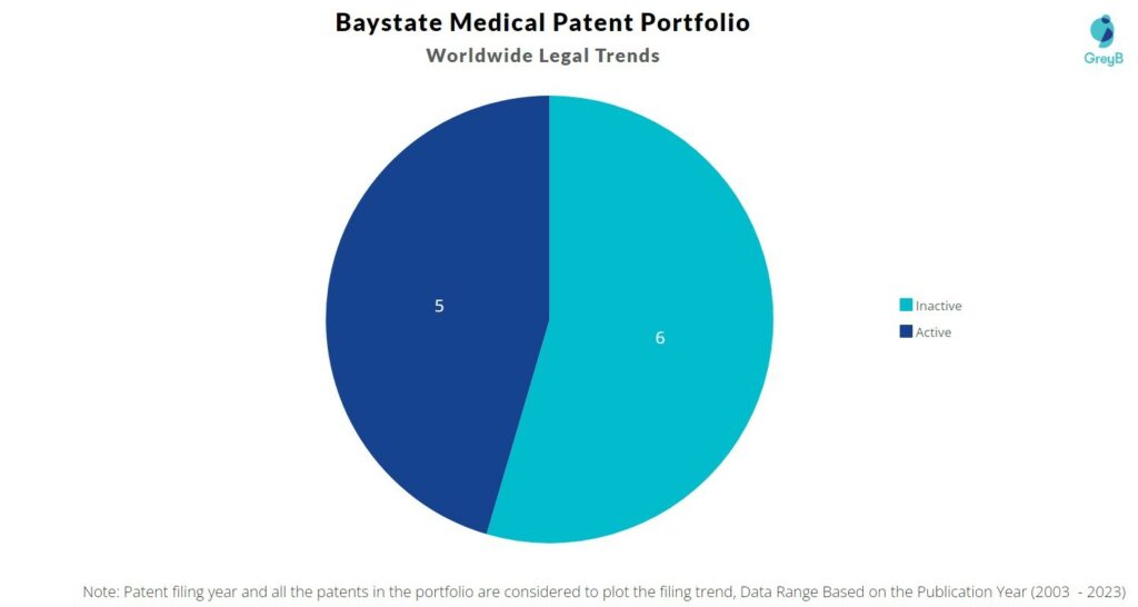 Baystate Medical Patent Portfolio