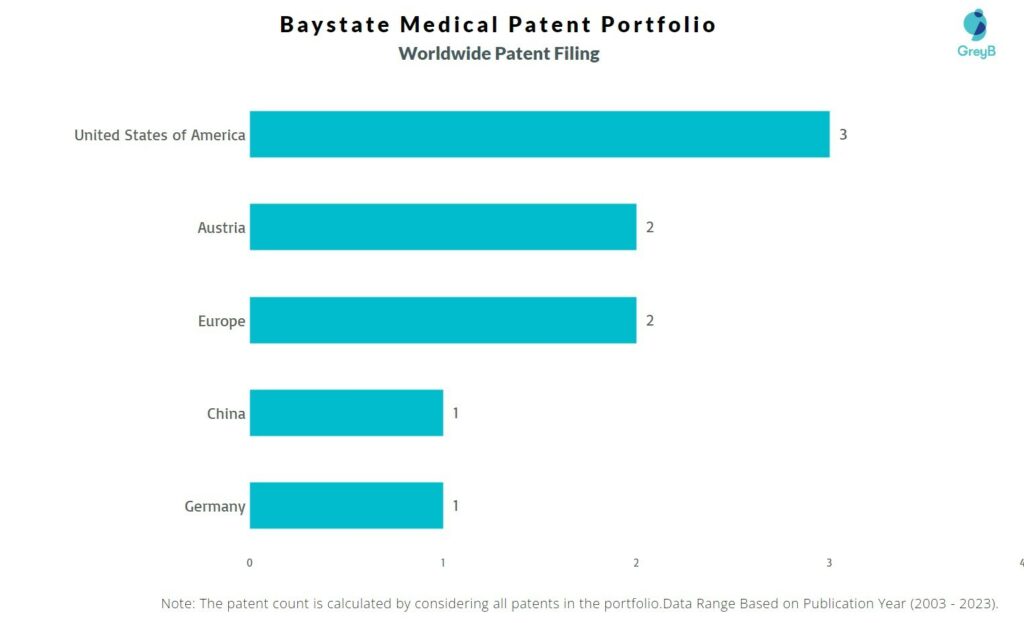 Baystate Medical Worldwide Patent Filing