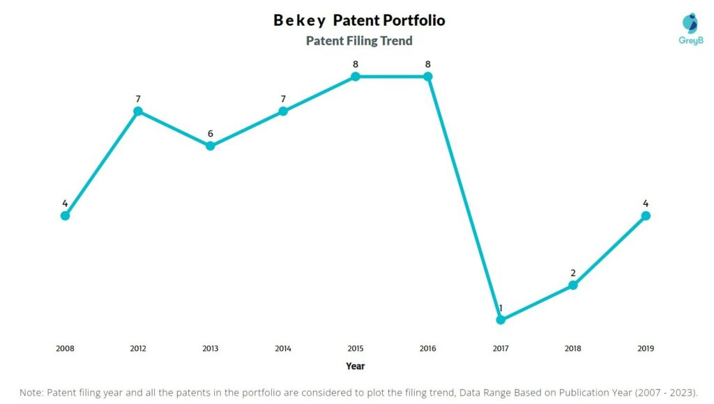 Bekey Patent Filing Trend