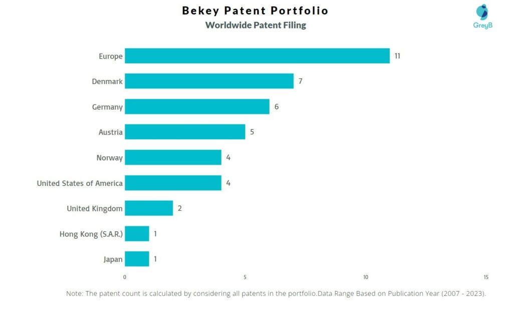 Bekey Worldwide Patent Filing