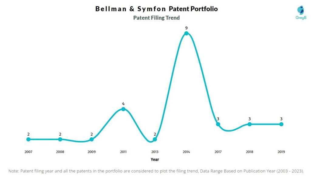 Bellman & Symfon Patent Filing Trend
