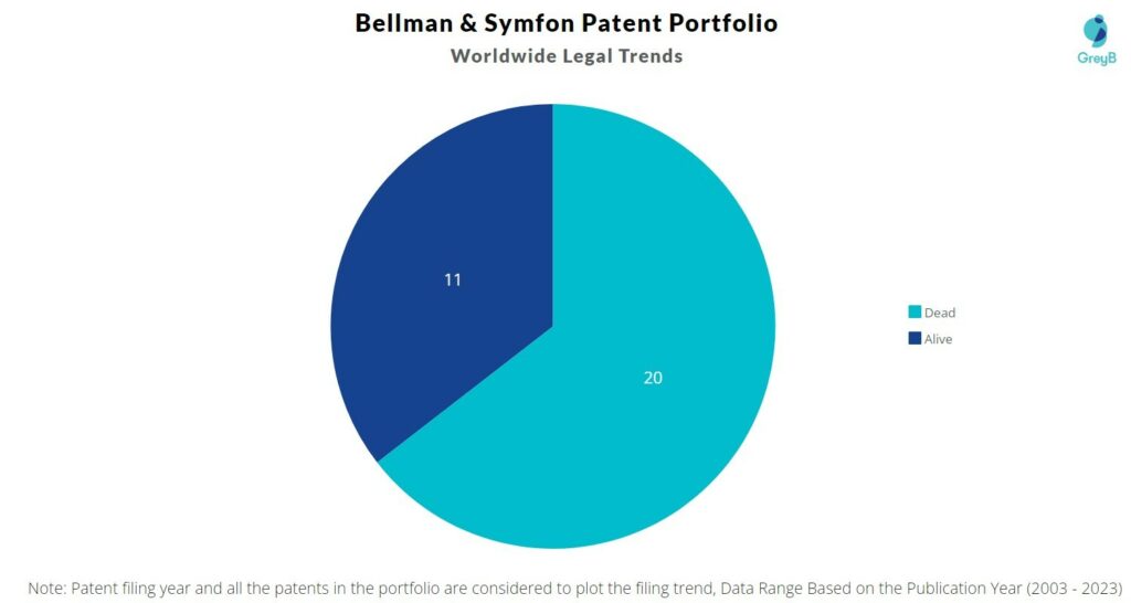 Bellman & Symfon Patent Portfolio