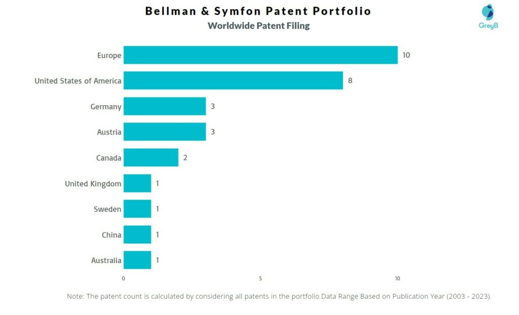 Bellman & Symfon Worldwide Patent Filing