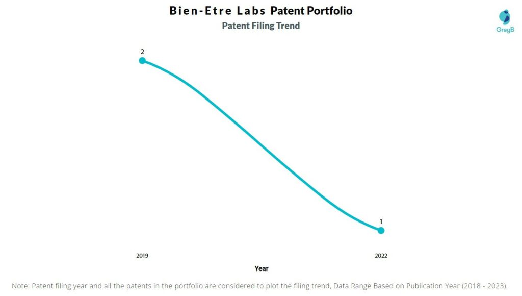Bien-Etre Labs Patent Filing Trend