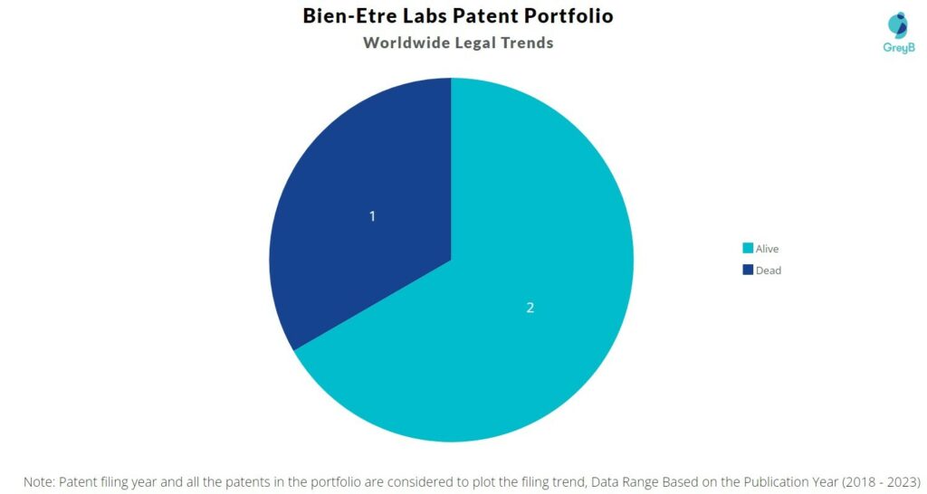 Bien-Etre Labs Patent Portfolio