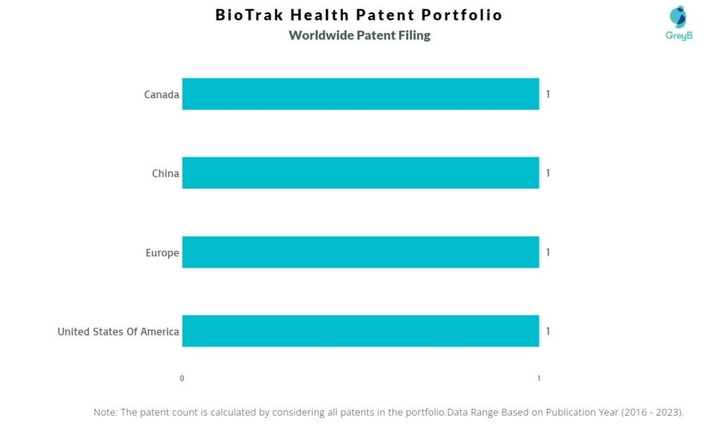 BioTrak Health Worldwide Patent Filing