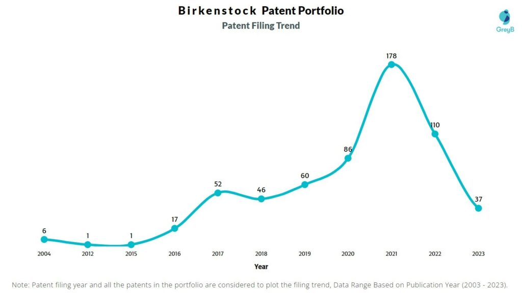 Birkenstock Patent Filing Trend