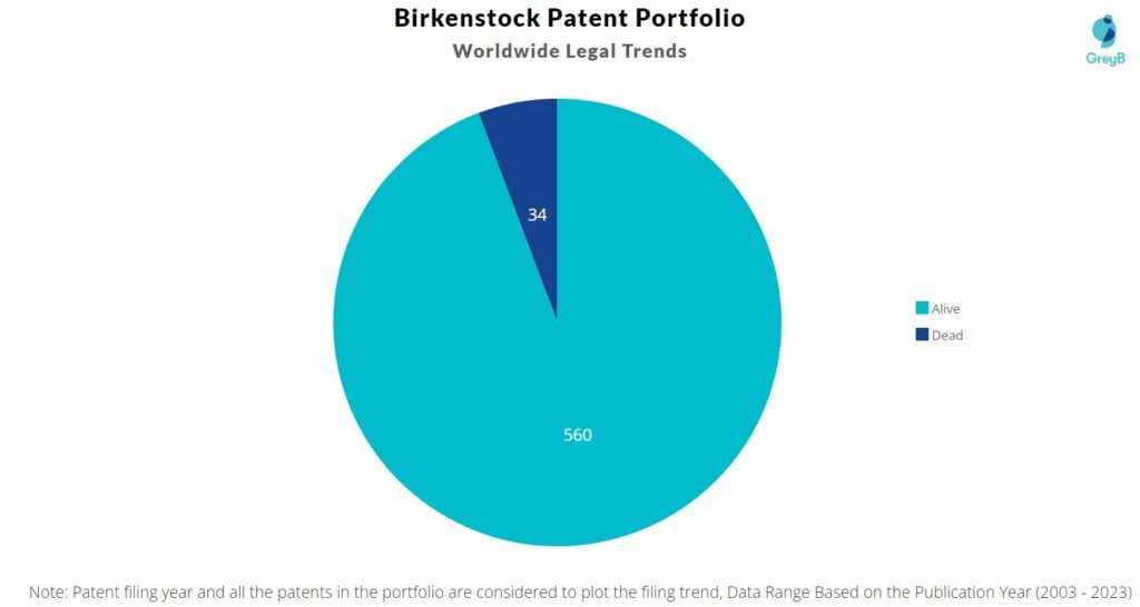 Birkenstock Patent Portfolio