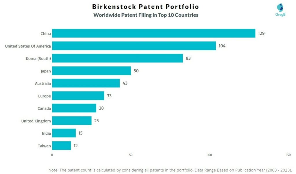 Birkenstock Worldwide Patent Filing