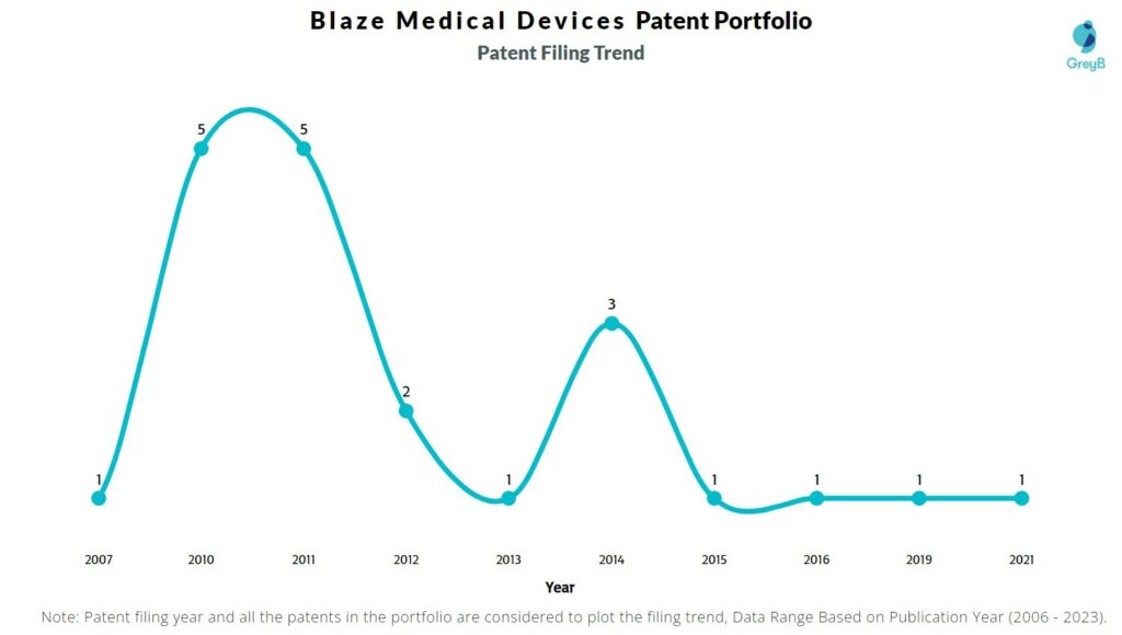 Blaze Medical Devices Patent Filing Trend