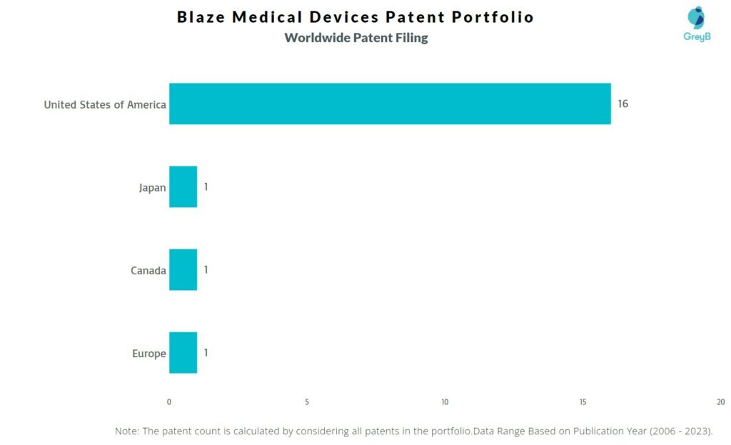 Blaze Medical Devices Worldwide Patent Filing
