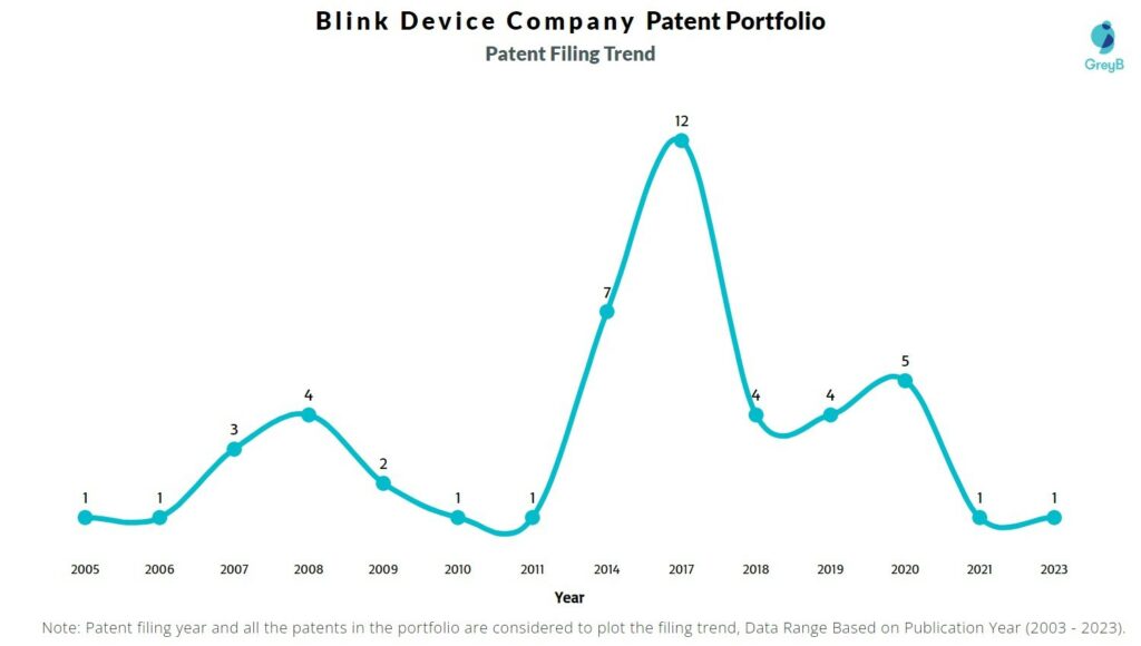 Blink Device Company Patent Filing Trend