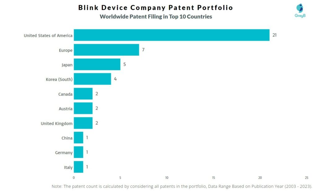 Blink Device Company Worldwide Patent Filing